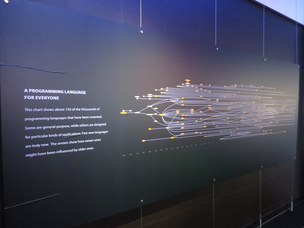 Programming languages timeline.