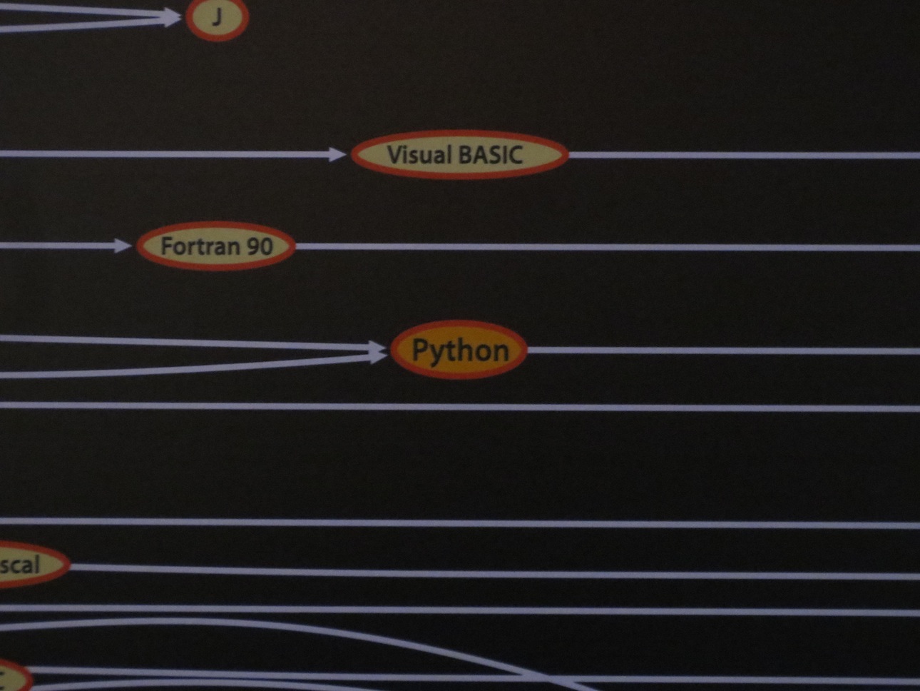 Python on the programming languages timeline.